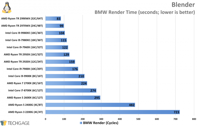 Blender Cycles Rendering Performance (BMW, Intel Core i9-9980XE)