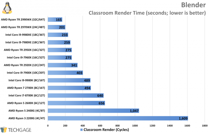 Blender Cycles Rendering Performance (Classroom, Intel Core i9-9980XE)