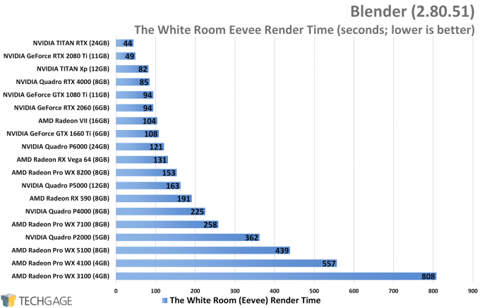 Blender Performance - The White Room Eevee Render (NVIDIA TITAN RTX)