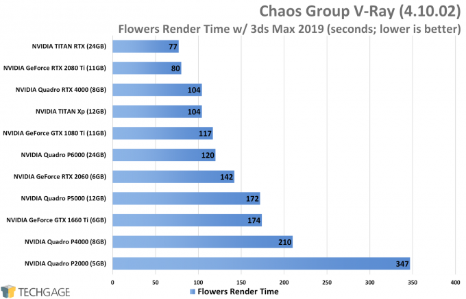 Chaos Group V-Ray GPU Performance - Flowers Render (NVIDIA TITAN RTX)