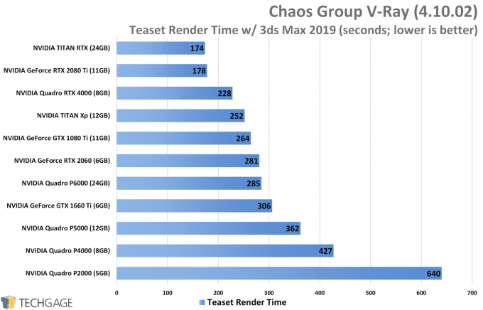 Chaos Group V-Ray GPU Performance - Teaset Render (NVIDIA TITAN RTX)