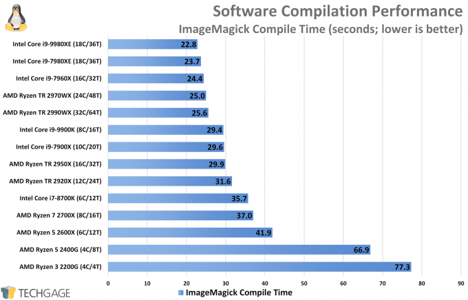Compile Performance (ImageMagick, Intel Core i9-9980XE)