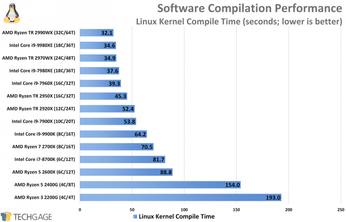 band silhouet comfort Performance Testing Intel's Core i9-9980XE 18-core CPU In Linux – Techgage