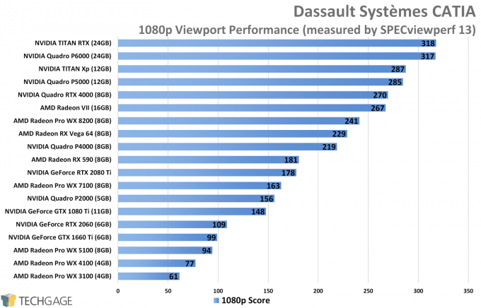 Dassault Systemes CATIA 1080p Viewport Performance (NVIDIA TITAN RTX)