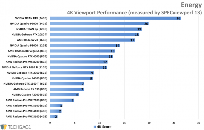 Energy 4K Viewport Performance (NVIDIA TITAN RTX)