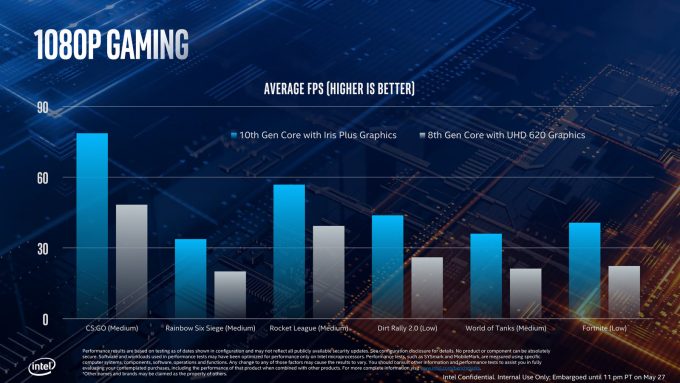 Intel 10th Gen Ice Lake Gaming Performance