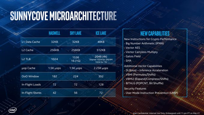 Intel Sunnycove Microarchitecture Specs and Instruction Sets