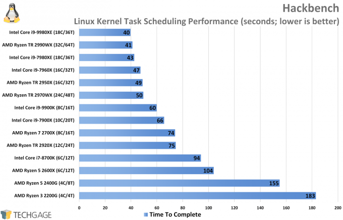 Kernel Scheduling Performance (Linux, Intel Core i9-9980XE)