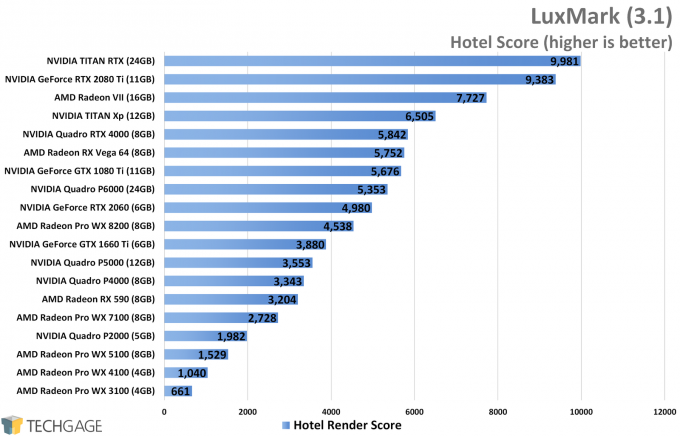 LuxMark Performance - Hotel Score (NVIDIA TITAN RTX)