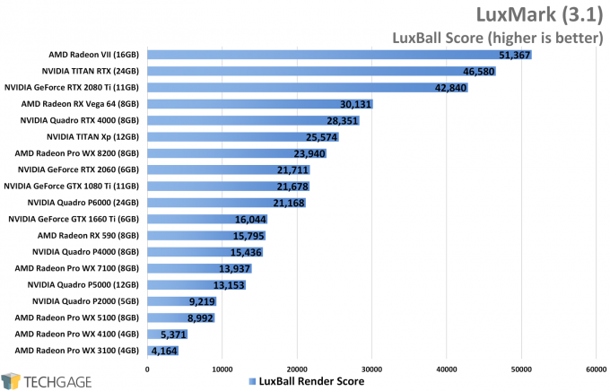 LuxMark Performance - LuxBall Score (NVIDIA TITAN RTX)