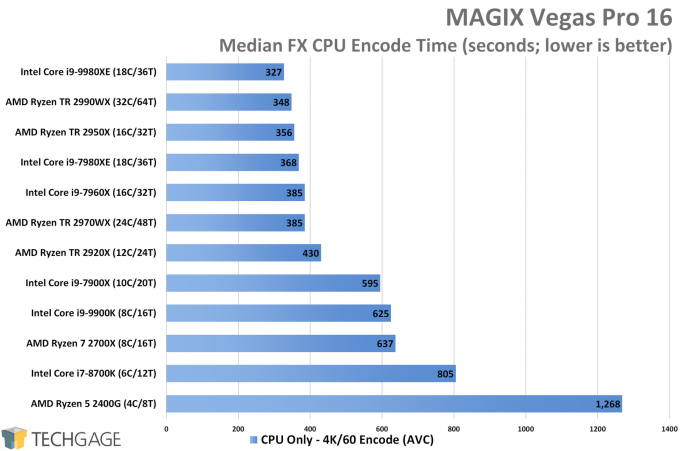 MAGIX Vegas Pro CPU Encode Performance