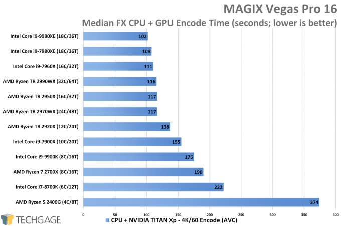 MAGIX Vegas Pro CPU+GPU Encode Performance