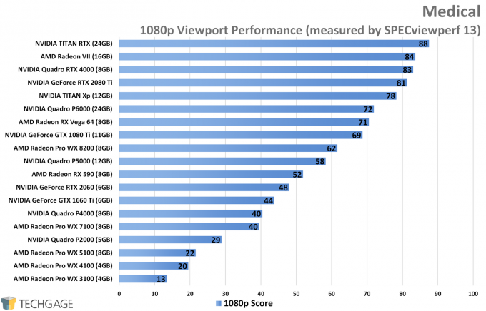 Medical 1080p Viewport Performance (NVIDIA TITAN RTX)