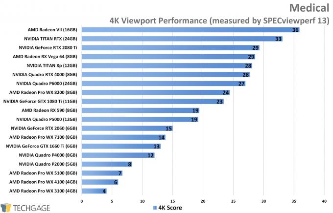 Medical 4K Viewport Performance (NVIDIA TITAN RTX)