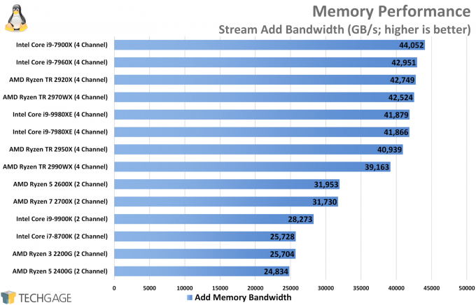 Memory Performance (Linux Stream, Add, Intel Core i9-9980XE)