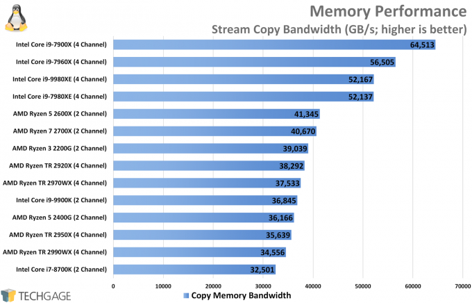Memory Performance (Linux Stream, Copy, Intel Core i9-9980XE)