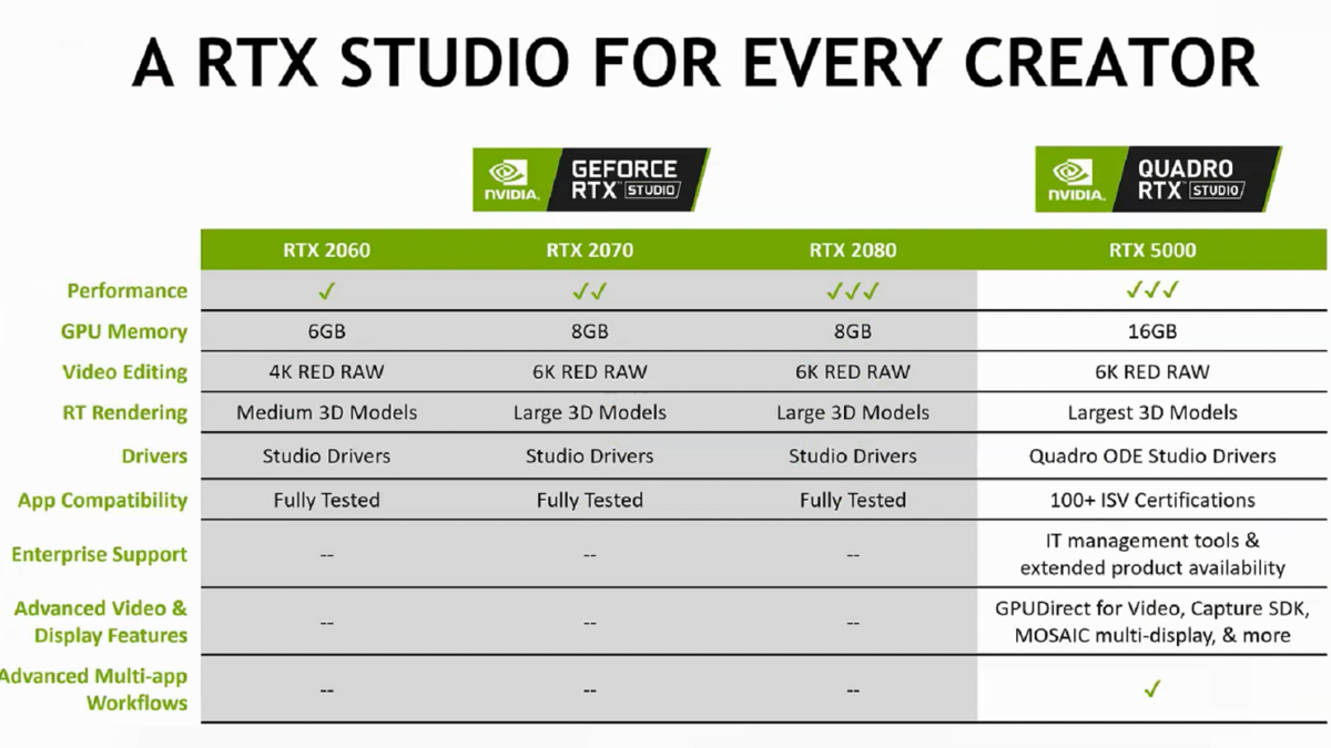 NVIDIA Announces RTX Studio Laptops & 16GB Mobile Quadro RTX 5000 – Techgage