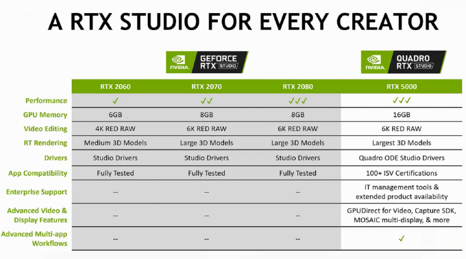 NVIDIA Announces RTX Studio Laptops & 16GB Mobile Quadro RTX 5000 – Techgage