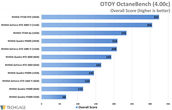 OTOY OctaneRender 4 GPU Performance (NVIDIA TITAN RTX)