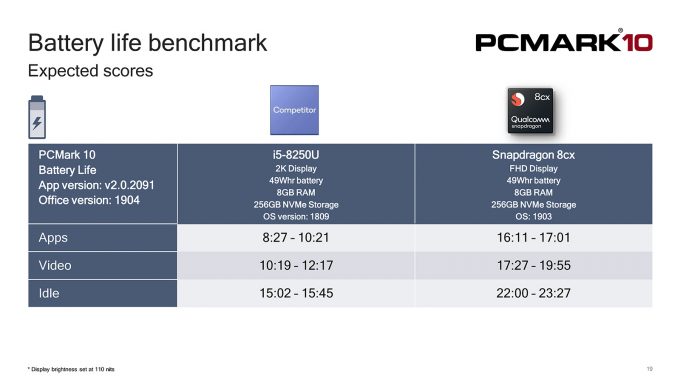 PCMark 10 Battery-life - Qualcomm Snapdragon 8cx