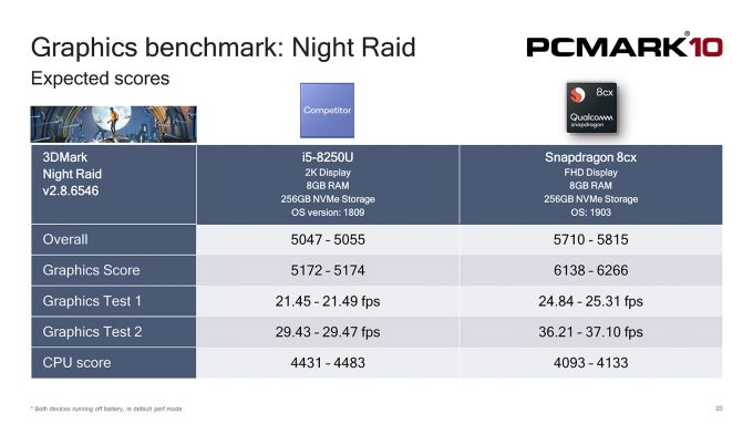 PCMark 10 Night Raid Gaming Test - Qualcomm Snapdragon 8cx