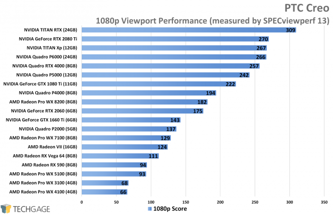 PTC Creo 1080p Viewport Performance (NVIDIA TITAN RTX)