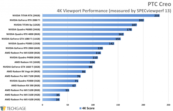 PTC Creo 4K Viewport Performance (NVIDIA TITAN RTX)