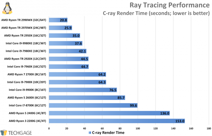 Ray Tracing Performance (C-Ray, Intel Core i9-9980XE)