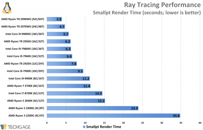 Ray Tracing Performance (Smallpt, Intel Core i9-9980XE)