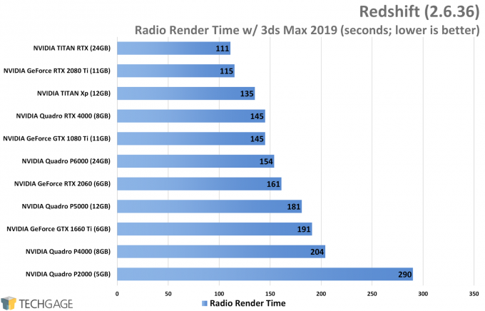 Redshift GPU Performance (NVIDIA TITAN RTX)