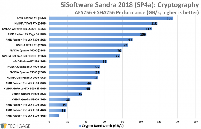 Sandra Cryptography (High) GPU Performance (NVIDIA TITAN RTX)