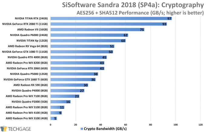 Sandra Cryptography (Higher) GPU Performance (NVIDIA TITAN RTX)