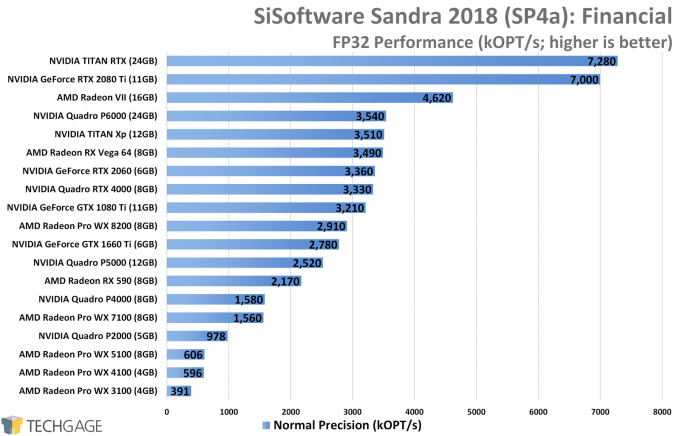 Sandra Financial (FP32 Single-Precision) GPU Performance (NVIDIA TITAN RTX)