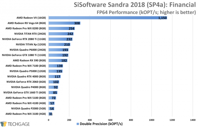 Sandra Financial (FP64 Double-Precision) GPU Performance (NVIDIA TITAN RTX)
