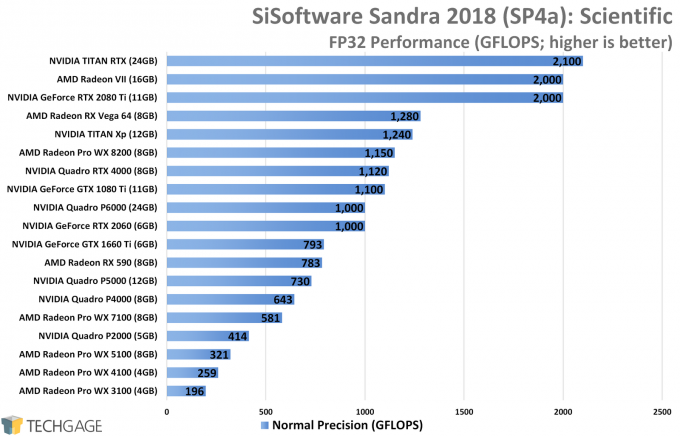 Sandra Scientific (FP32 Single-Precision) GPU Performance (NVIDIA TITAN RTX)