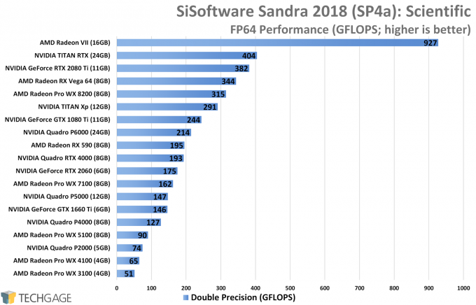 Sandra Scientific (FP64 Double-Precision) GPU Performance (NVIDIA TITAN RTX)