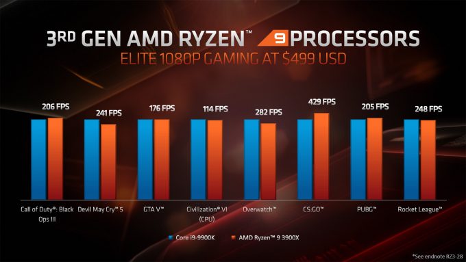 AMD Zen 2 Gaming Scaling