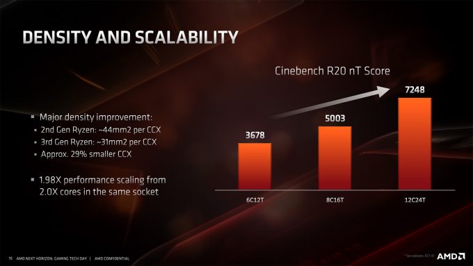 AMD Zen 2 Scaling in Cinebench