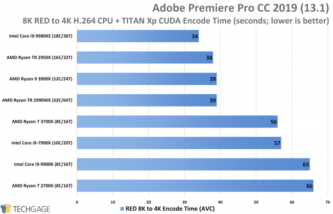 Adobe Premiere Pro CC 2019 Performance (8K RED AVC CUDA GPU Encode, AMD Ryzen 9 3900X and 7 3700X)