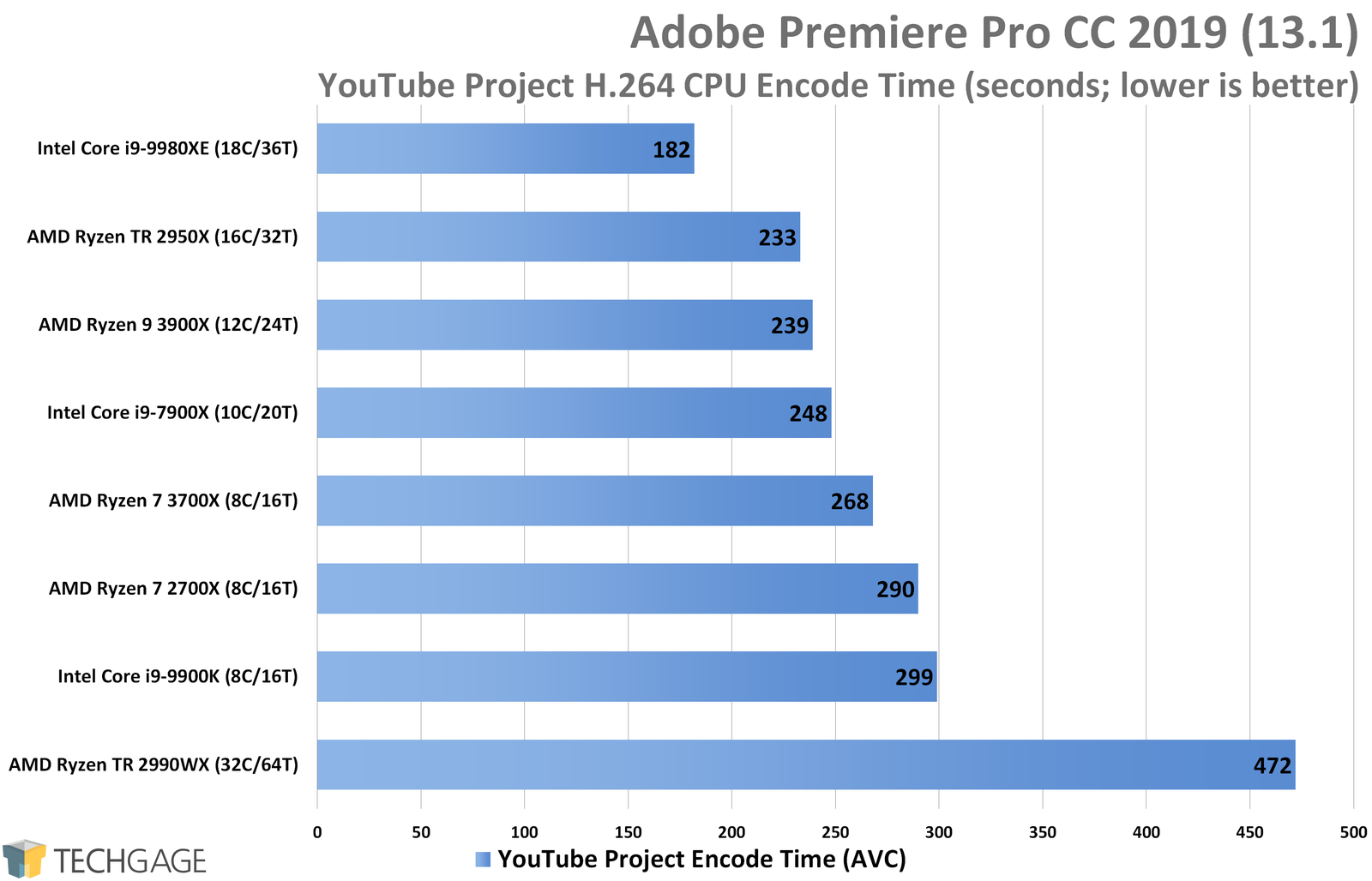 Adobe Premiere Pro CC 2019 Performance (YouTube Project AVC CPU Encode, AMD Ryzen 9 3900X and 7 3700X)