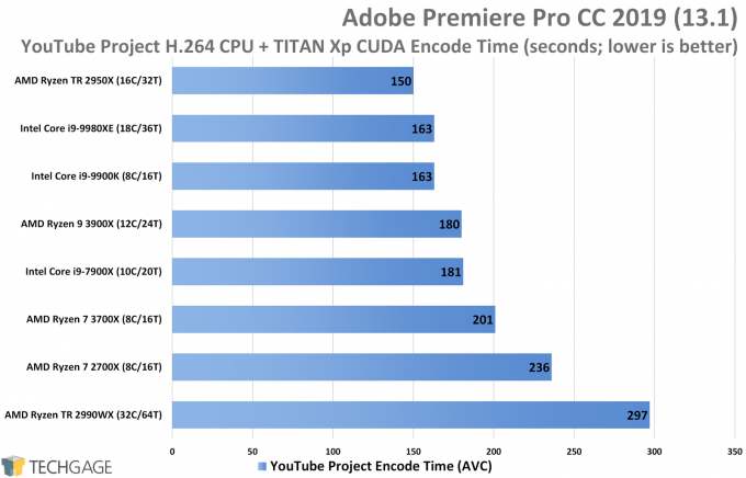 Adobe Premiere Pro CC 2019 Performance (YouTube Project AVC CUDA GPU Encode, AMD Ryzen 9 3900X and 7 3700X)