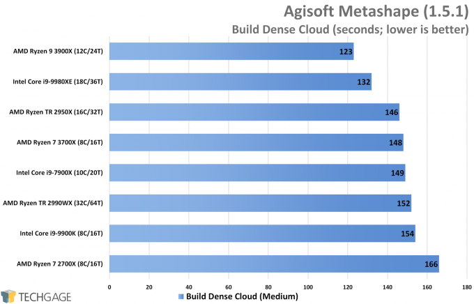 Agisoft Metashape Performance (Build Dense Cloud, AMD Ryzen 9 3900X and 7 3700X)