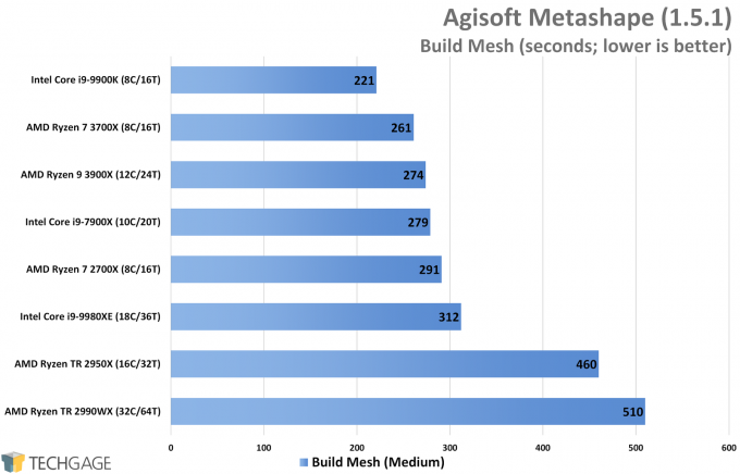 Agisoft Metashape Performance (Build Mesh, AMD Ryzen 9 3900X and 7 3700X)