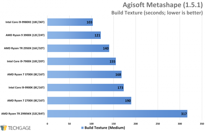 Agisoft Metashape Performance (Build Texture, AMD Ryzen 9 3900X and 7 3700X)