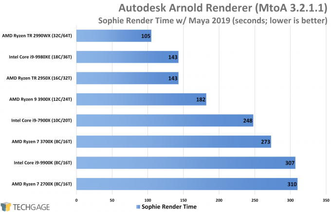 Autodesk Arnold Renderer Performance (Sophie Render, AMD Ryzen 9 3900X and 7 3700X)