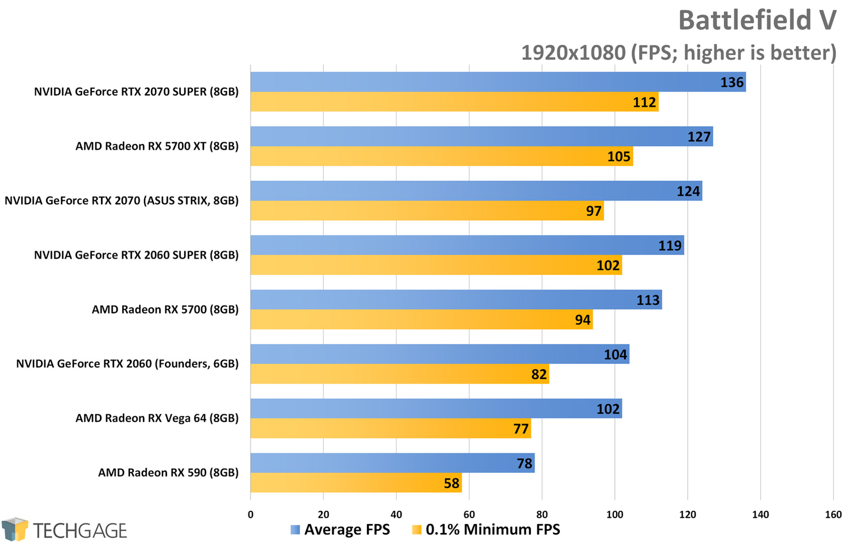 Battlefield V (1080p) - AMD Radeon RX 5700 XT and RX 5700 Performance