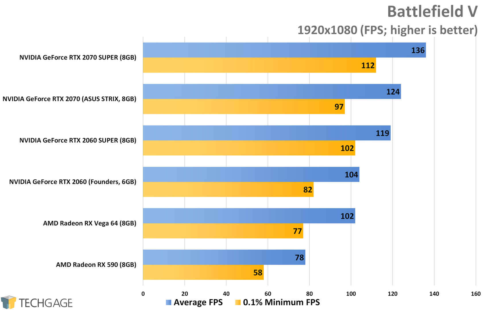 svovl uformel evaluerbare NVIDIA's GeForce RTX 2060 & 2070 SUPER At 1080p, 1440p & Ultrawide –  Techgage