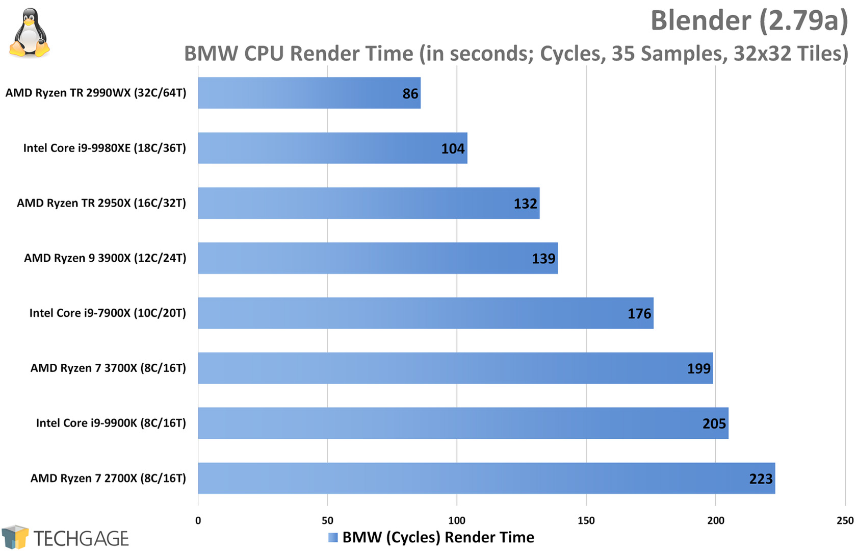 Blender Cycles Rendering Performance (BMW, AMD Ryzen 9 3900X and 7 3700X)