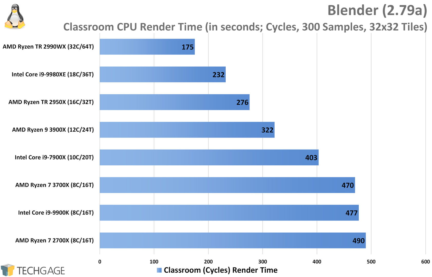 Blender Cycles Rendering Performance (Classroom, AMD Ryzen 9 3900X and 7 3700X)