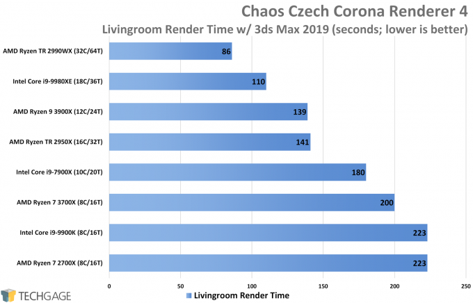 Chaos Czech Corona Renderer Performance (Livingroom Render, AMD Ryzen 9 3900X and 7 3700X)